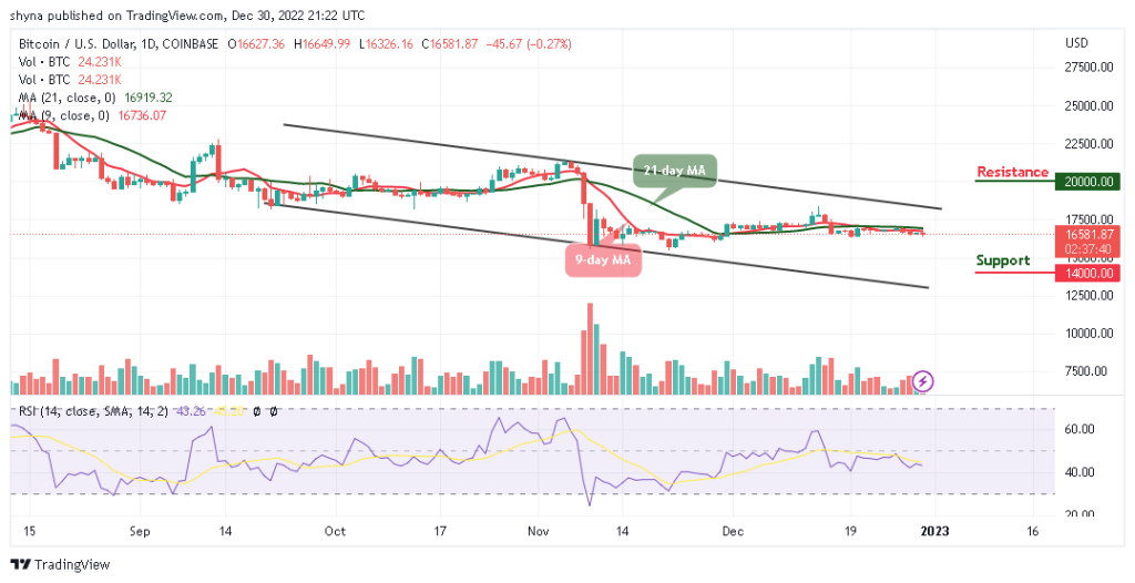 Bitcoin Price Prediction for Today, December 30: BTC/USD Range-bounds; A Recovery to $18k Resistance?