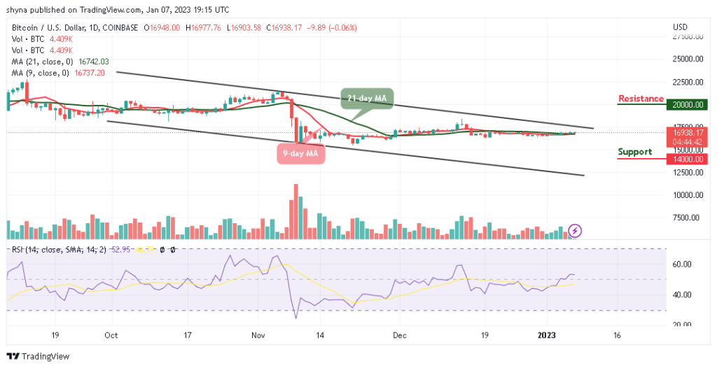 Bitcoin Price Prediction for today, January 7: BTC/USD Consolidates Around $16,938; Will Price Set to $17k?