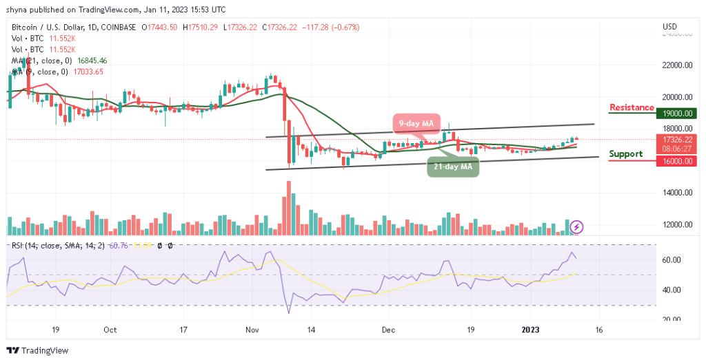 Bitcoin Price Prediction for Today, January 11: BTC/USD Could Hit $18,000 Level