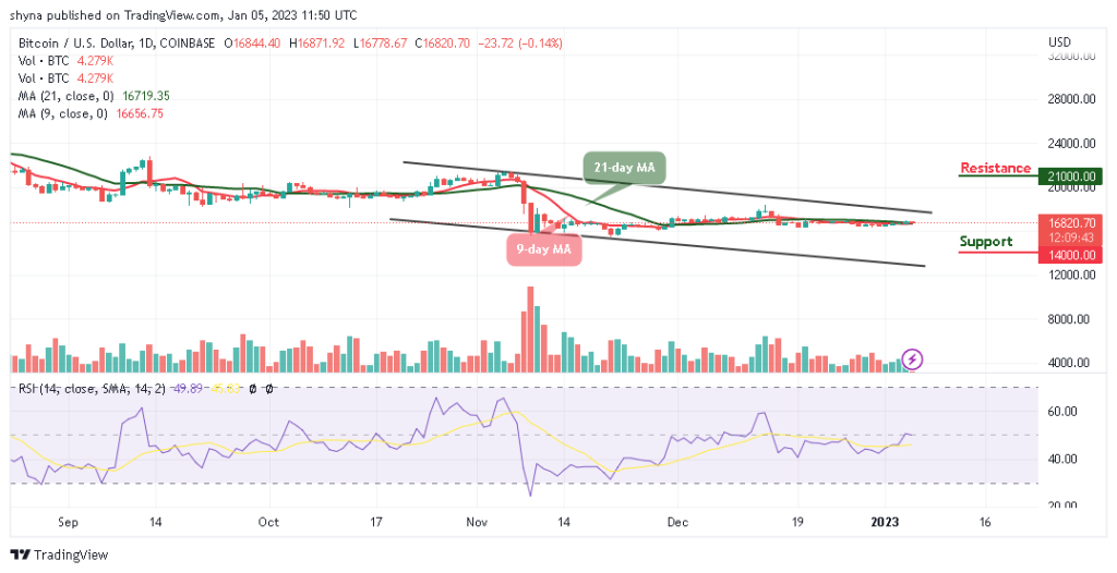 Bitcoin Price Prediction for Today, January 5: BTC/USD Struggles to Hold Above $16,800 Level
