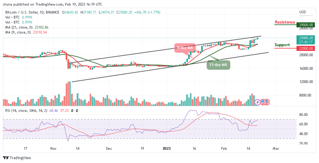 Bitcoin Price Prediction for Today, February 19: BTC/USD Skyrockets to $25,000; Price Could Go Higher