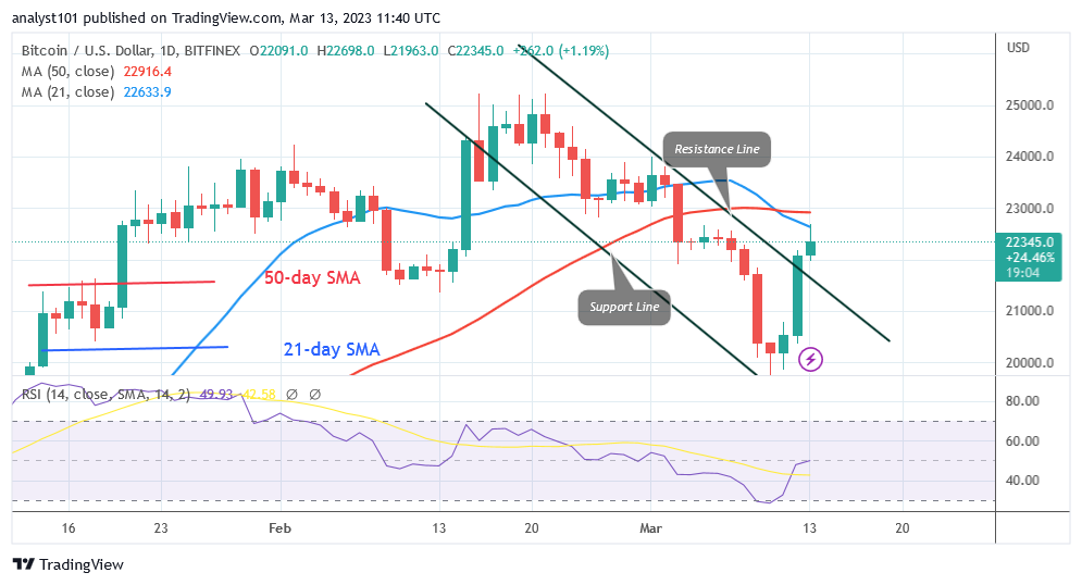 Bitcoin Price Prediction for Today, March 13: BTC Price Rebounds as It Advances to the High $22.4K