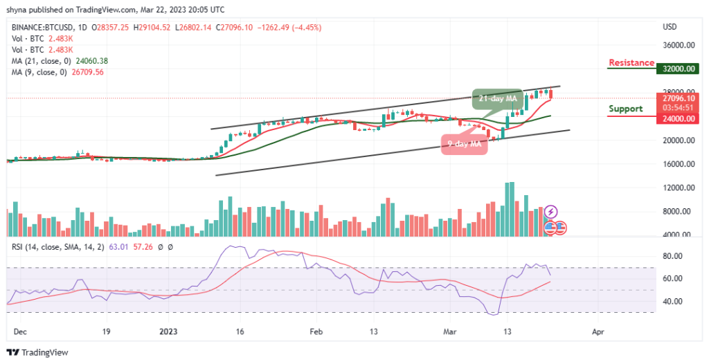 Bitcoin Price Prediction for Today, March 22: BTC/USD Falls 4.45% to Hit $26,802 Support