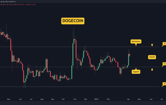 DOGE Cools Off Following Twitter Hype, Tumbles 9% Daily? (Dogecoin Price Analysis)