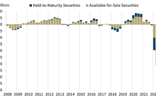 Unrealized bond market losses. Source: Twitter/@KobeissiLetter