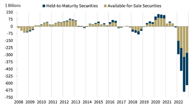 Unrealized bond market losses. Source: Twitter/@KobeissiLetter