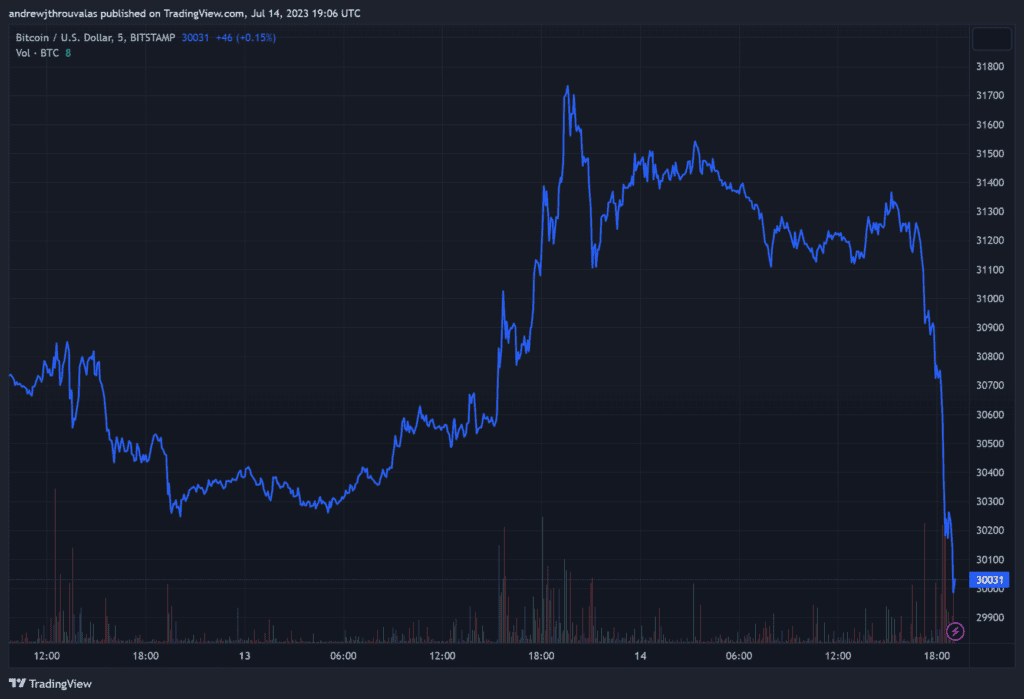 Bitcoin Slides Back to $30k Amid $245 Million in Liquidations