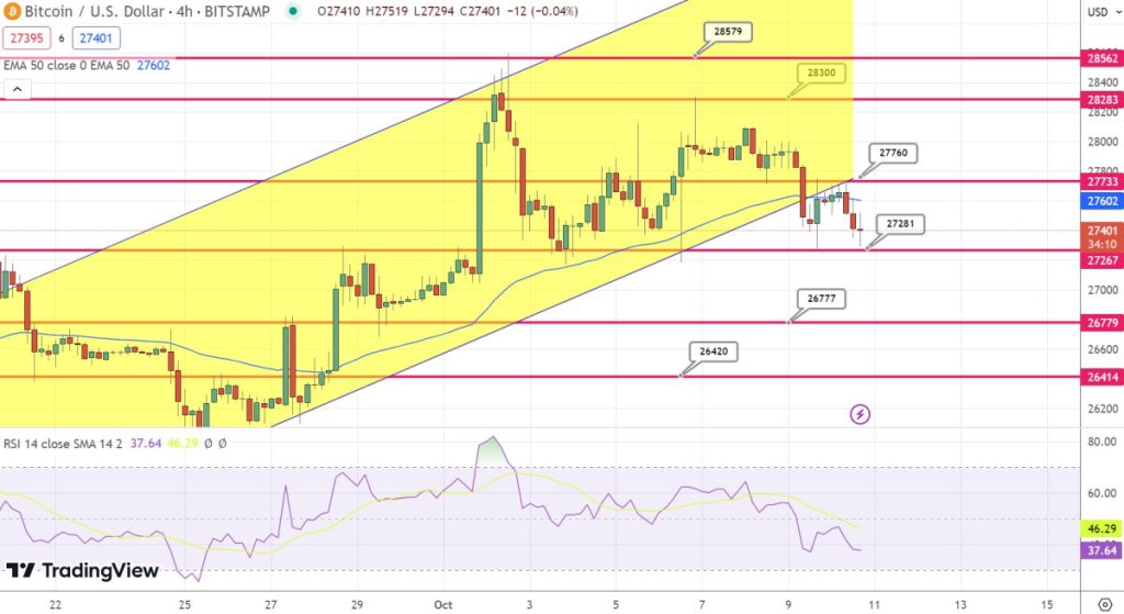 Bitcoin Price Prediction as BTC Holds Steady at $27,500 Support – Is a Recovery Imminent?